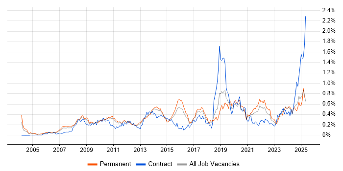 Job vacancy trend for Data Security in the East of England Job vacancy trend for Data Security in the East of England