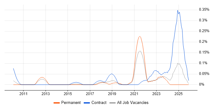 Data Stewardship job vacancy trend in the East of England