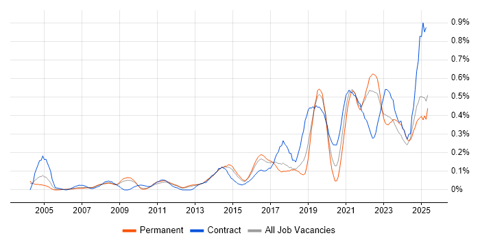 Job vacancy trend for Data Strategy in the East of England