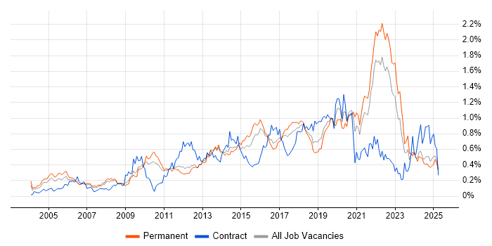 Job vacancy trend for Data Structures in the East of England Job vacancy trend for Data Structures in the East of England