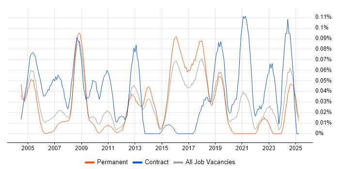 Job vacancy trend for Data Technician in the East of England Job vacancy trend for Data Technician in the East of England