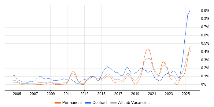 Job vacancy trend for Data Validation in the East of England