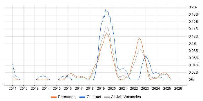 Data Vault job vacancy trend in the East of England