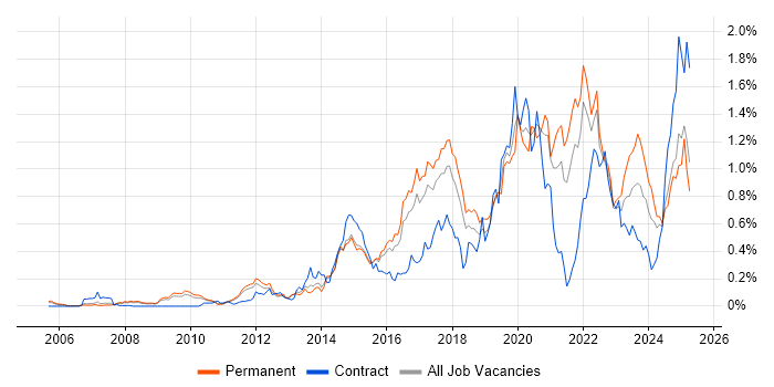 Job vacancy trend for Data Visualisation in the East of England Job vacancy trend for Data Visualisation in the East of England