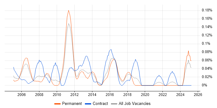 Job vacancy trend for Data Warehouse Architect in the East of England Job vacancy trend for Data Warehouse Architect in the East of England
