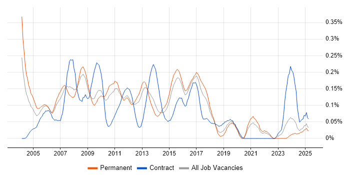 Job vacancy trend for Database Analyst in the East of England Job vacancy trend for Database Analyst in the East of England