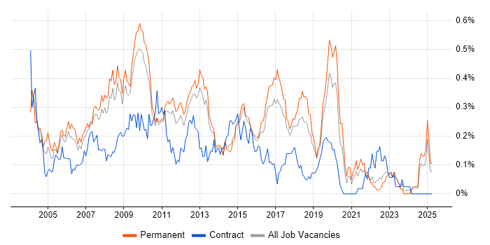 Job vacancy trend for Database Developer in the East of England Job vacancy trend for Database Developer in the East of England