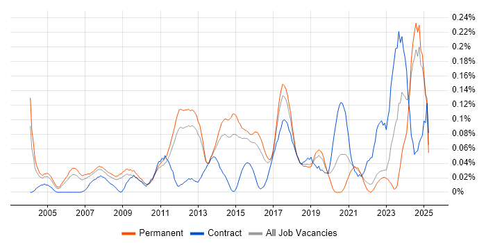 Job vacancy trend for Database Engineer in the East of England Job vacancy trend for Database Engineer in the East of England