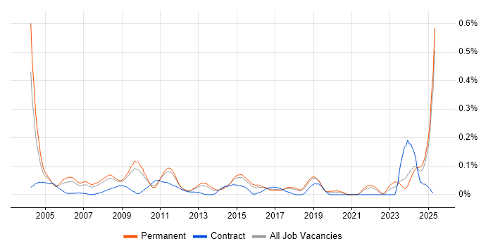 Job vacancy trend for Database Manager in the East of England Job vacancy trend for Database Manager in the East of England