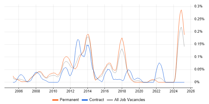Job vacancy trend for Database Optimisation in the East of England Job vacancy trend for Database Optimisation in the East of England
