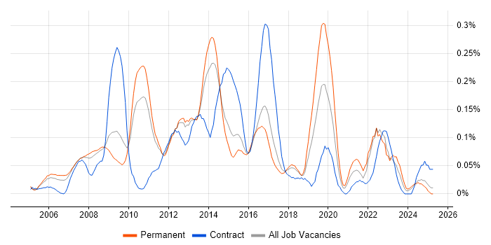 Job vacancy trend for Database Security in the East of England Job vacancy trend for Database Security in the East of England