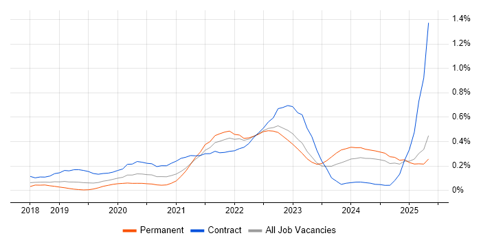 Job vacancy trend for Databricks in the East of England Job vacancy trend for Databricks in the East of England