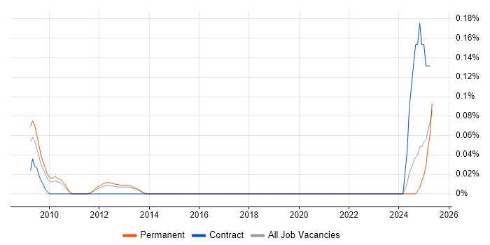 Job vacancy trend for DataCore in the East of England Job vacancy trend for DataCore in the East of England