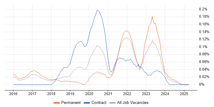 Job vacancy trend for Datadog in the East of England Job vacancy trend for Datadog in the East of England