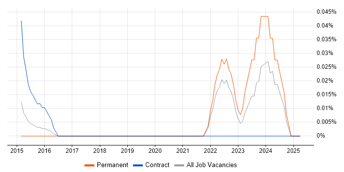 Job vacancy trend for DatAdvantage in the East of England Job vacancy trend for DatAdvantage in the East of England