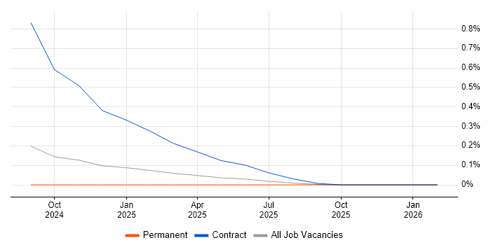 Dataform job vacancy trend in the East of England