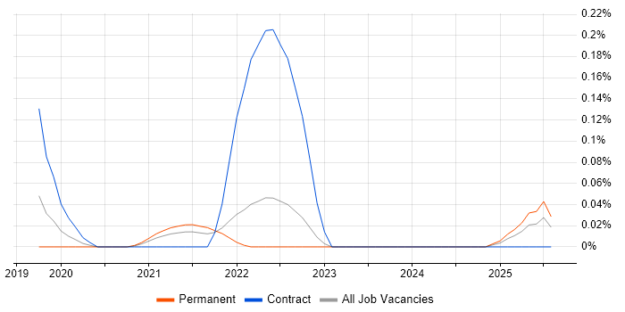Job vacancy trend for DataOps Engineer in the East of England