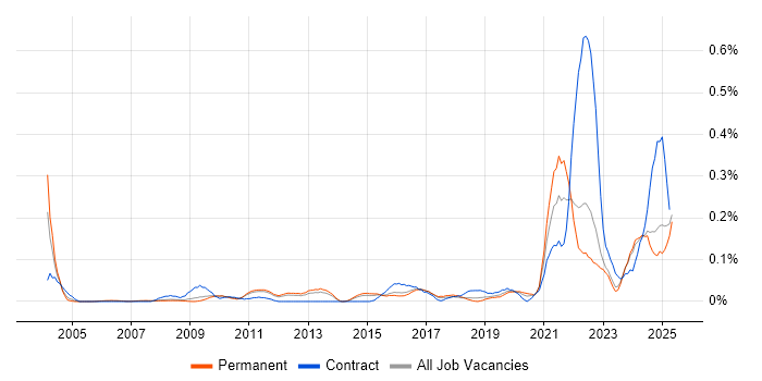 Job vacancy trend for DataOps in the East of England Job vacancy trend for DataOps in the East of England