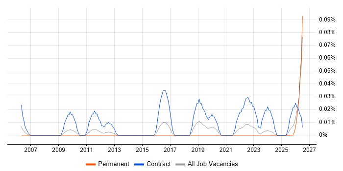 Datix job vacancy trend in the East of England