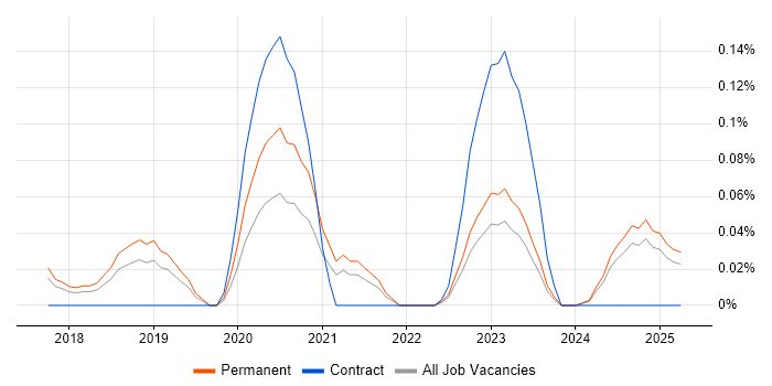 Job vacancy trend for Datto in the East of England Job vacancy trend for Datto in the East of England