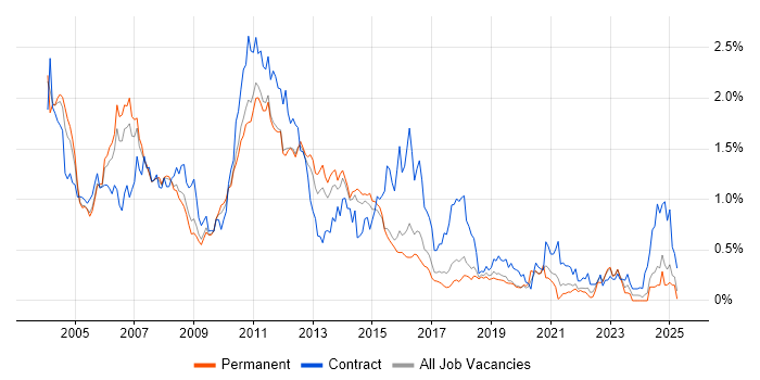 Job vacancy trend for DB2 in the East of England Job vacancy trend for DB2 in the East of England