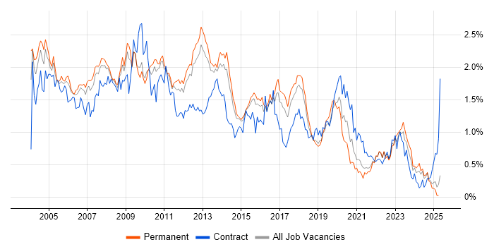 Job vacancy trend for DBA in the East of England Job vacancy trend for DBA in the East of England