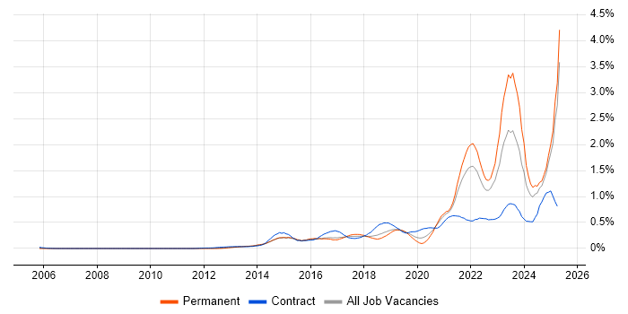 Job vacancy trend for DBS Check in the East of England