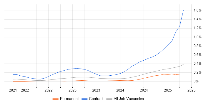 Job vacancy trend for dbt in the East of England Job vacancy trend for dbt in the East of England