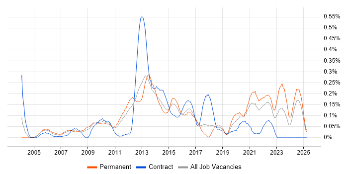 Job vacancy trend for Deadline-Driven in the East of England