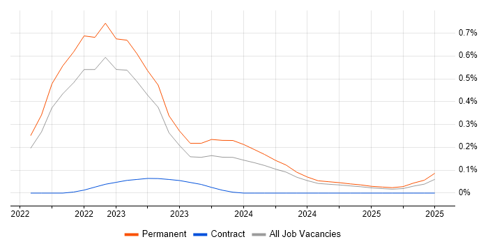 Job vacancy trend for Decarbonisation in the East of England