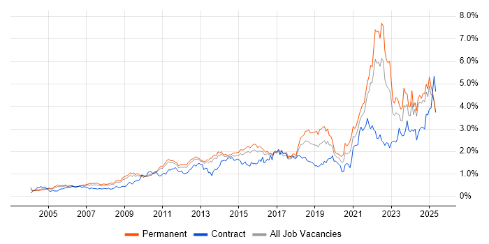 Job vacancy trend for Decision-Making in the East of England Job vacancy trend for Decision-Making in the East of England
