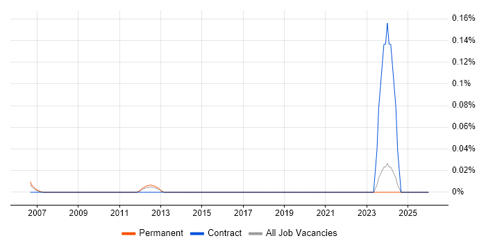 Decision Table job vacancy trend in the East of England