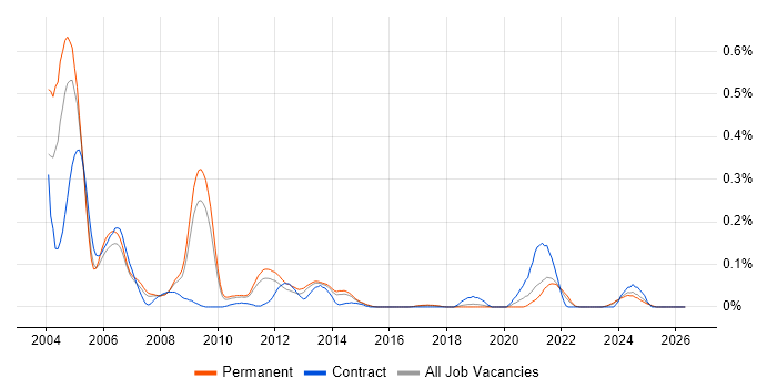 DECT job vacancy trend in the East of England