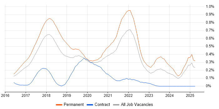 Job vacancy trend for Deep Learning in the East of England Job vacancy trend for Deep Learning in the East of England
