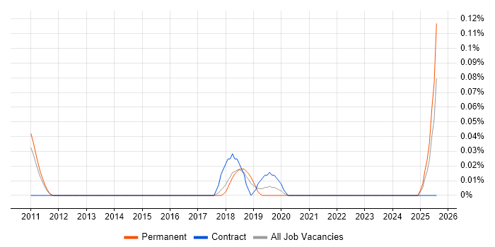 Job vacancy trend for Deep Packet Inspection in the East of England