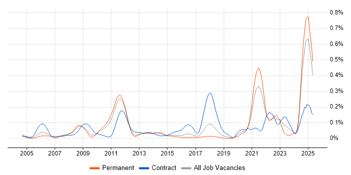 Job vacancy trend for Def Stans in the East of England Job vacancy trend for Def Stans in the East of England