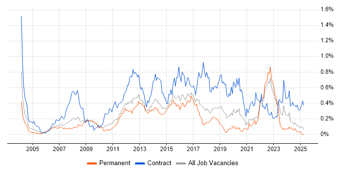 Job vacancy trend for Defect Management in the East of England Job vacancy trend for Defect Management in the East of England