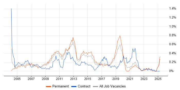 Job vacancy trend for Defect Tracking in the East of England Job vacancy trend for Defect Tracking in the East of England