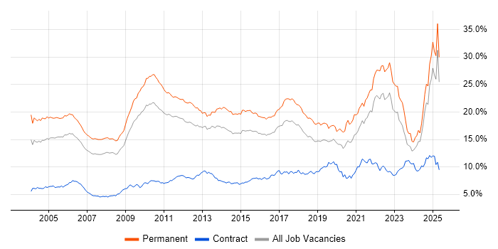 Job vacancy trend for Degree in the East of England Job vacancy trend for Degree in the East of England
