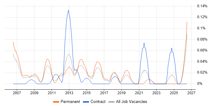 Delivery Director job vacancy trend in the East of England
