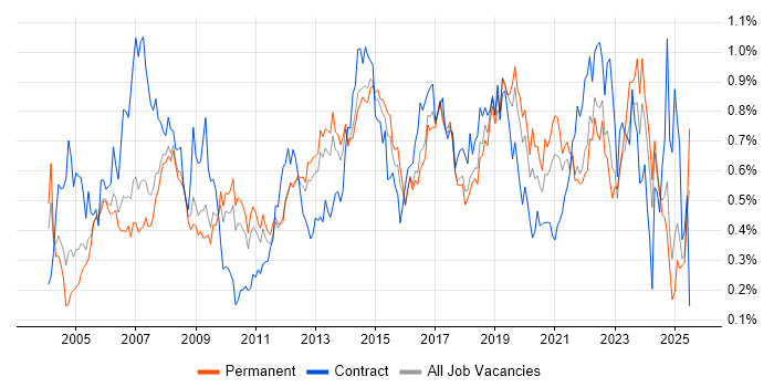 Job vacancy trend for Delivery Manager in the East of England Job vacancy trend for Delivery Manager in the East of England
