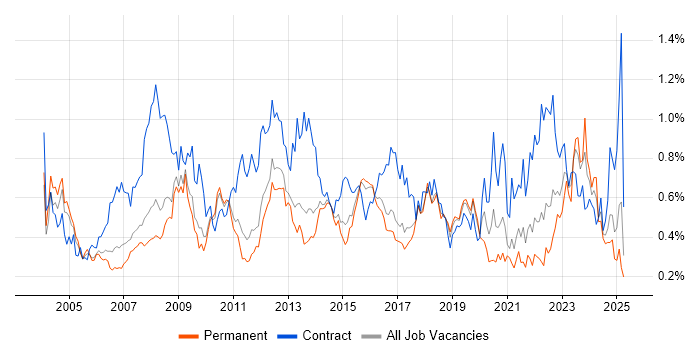 Job vacancy trend for Dell in the East of England