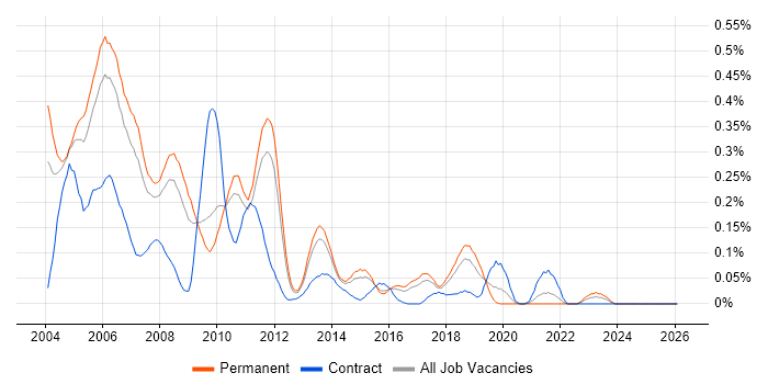 Delphi Developer job vacancy trend in the East of England
