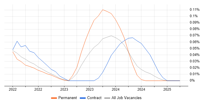 Job vacancy trend for Delta Lake in the East of England Job vacancy trend for Delta Lake in the East of England