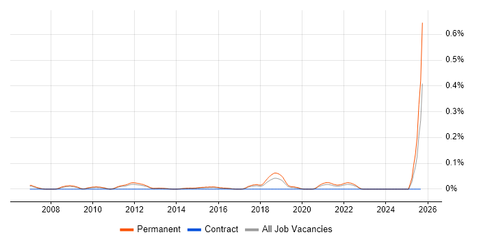 Demand Generation job vacancy trend in the East of England