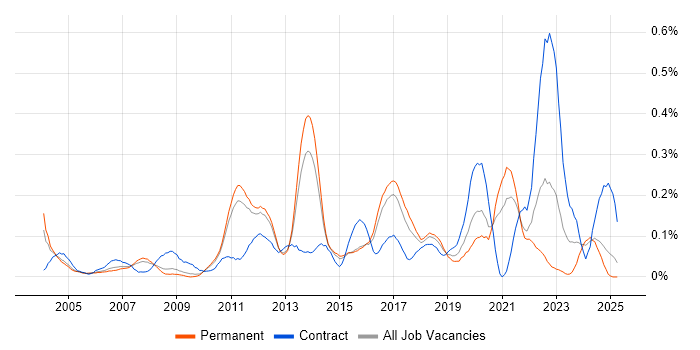 Job vacancy trend for Demand Management in the East of England Job vacancy trend for Demand Management in the East of England