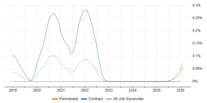 Denodo job vacancy trend in the East of England