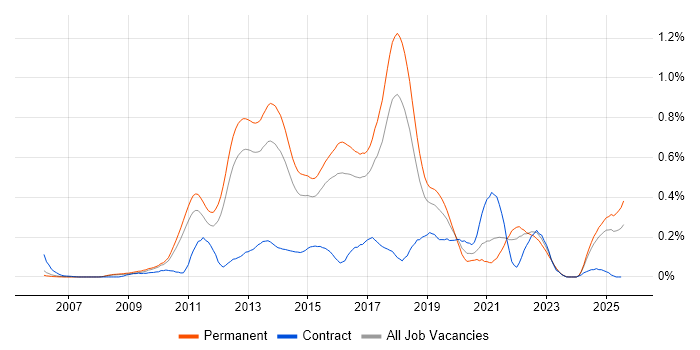 Job vacancy trend for Dependency Injection in the East of England Job vacancy trend for Dependency Injection in the East of England