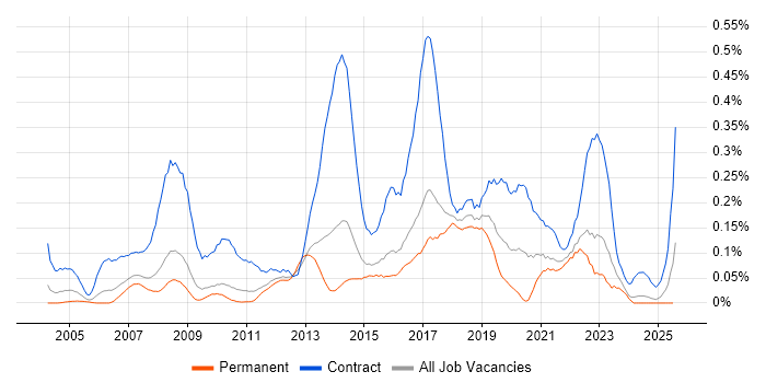 Job vacancy trend for Dependency Management in the East of England