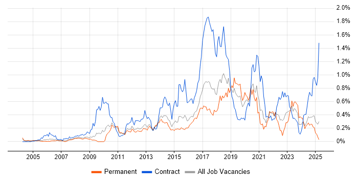 Job vacancy trend for Deployment Automation in the East of England Job vacancy trend for Deployment Automation in the East of England